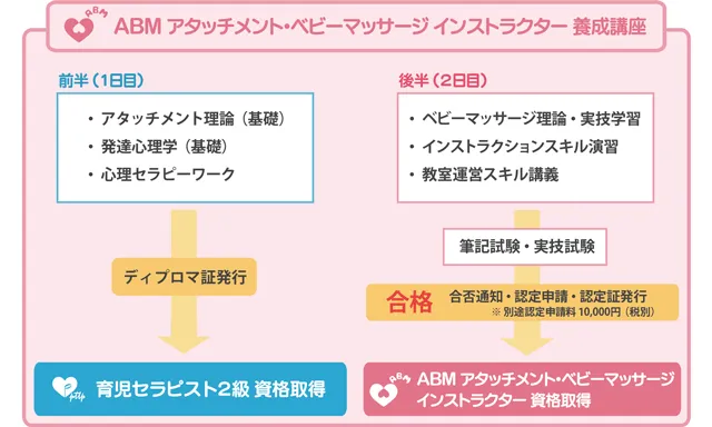 アタッチメント・ベビーマッサージ インストラクター資格取得の流れ